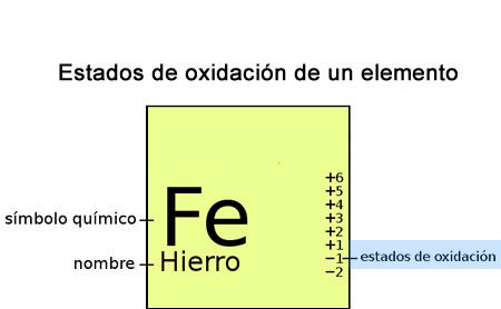 Estado de oxidación